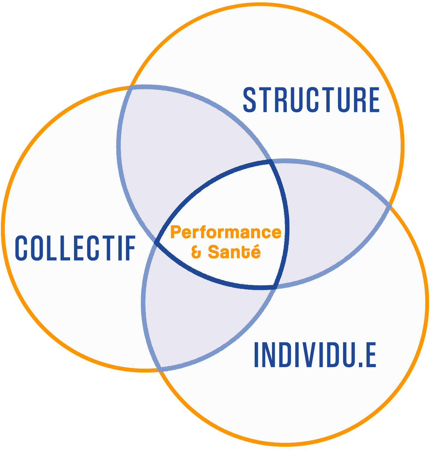 3cercles en leur centre : performance et santé